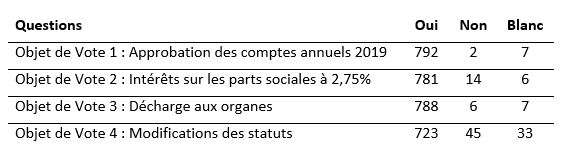 Résultats du vote par correspondance